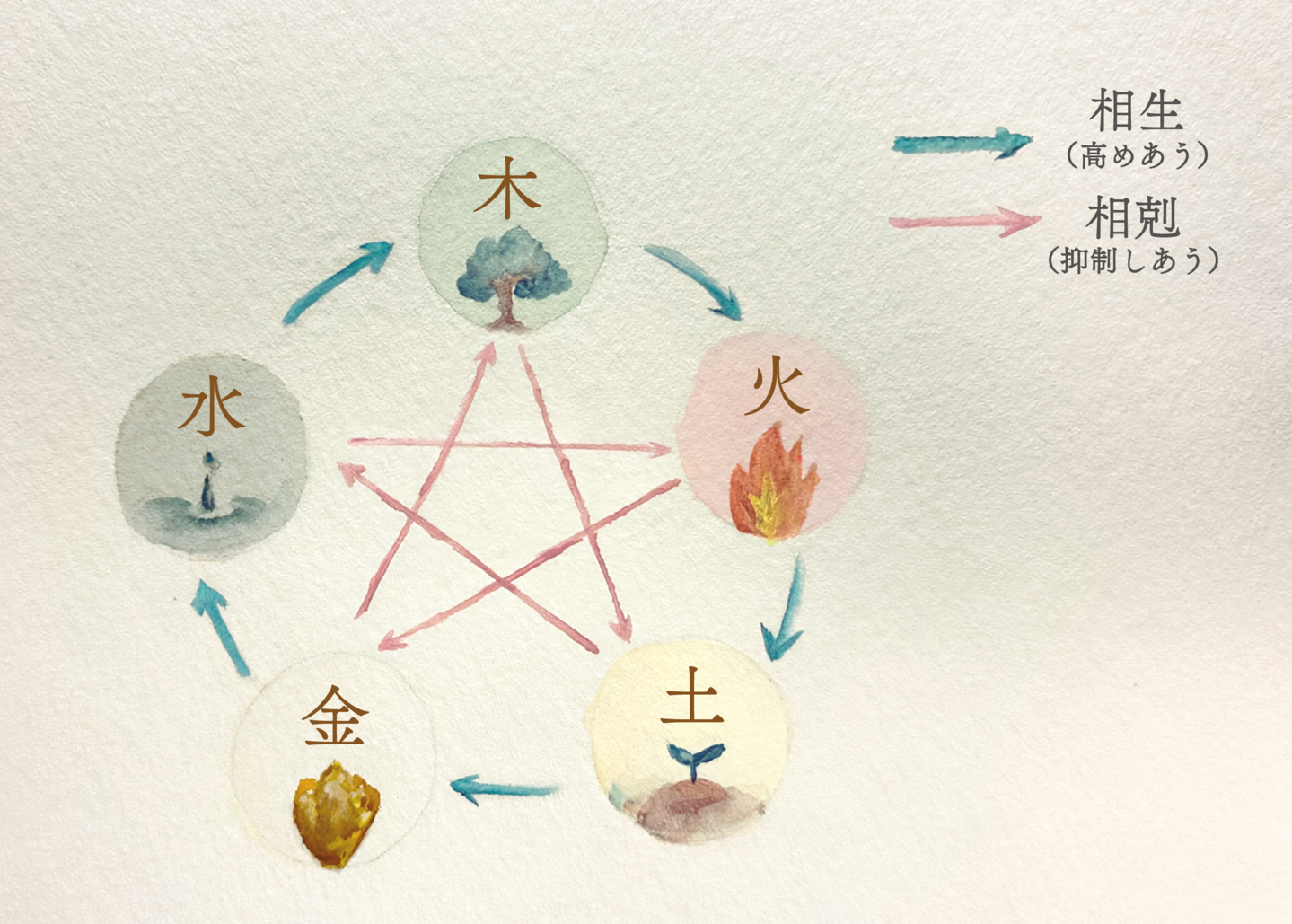 五行図